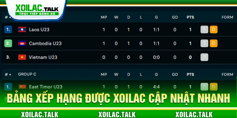 Bảng xếp hạng được Xoilac cập nhật nhanh