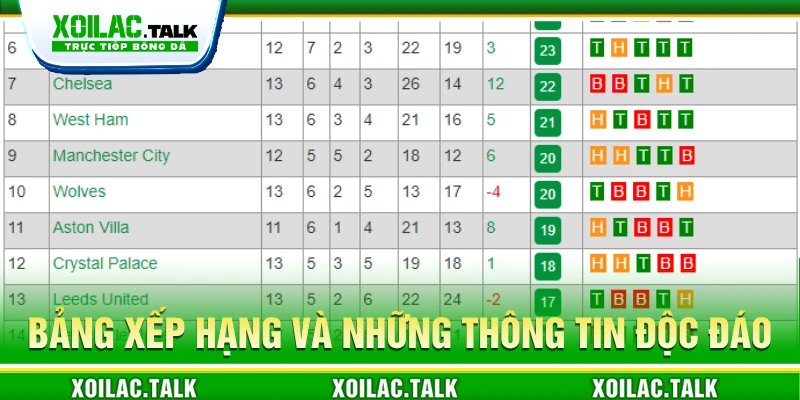 Bảng xếp hạng và những thông tin độc đáo